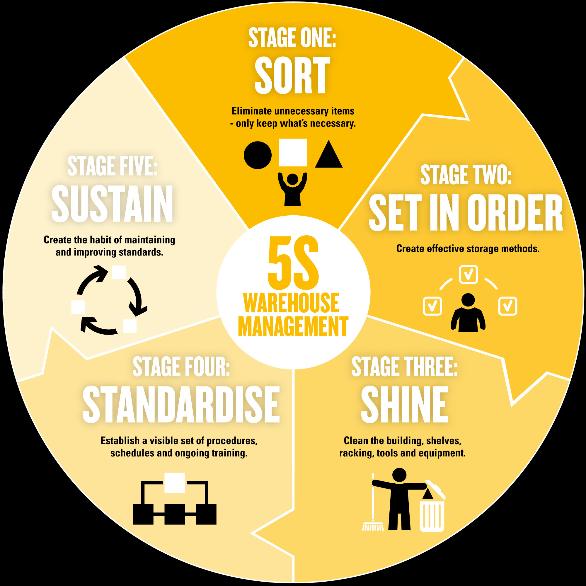 Benefits Of The 5S Model In Warehouse Management Cat Lift Trucks EAME