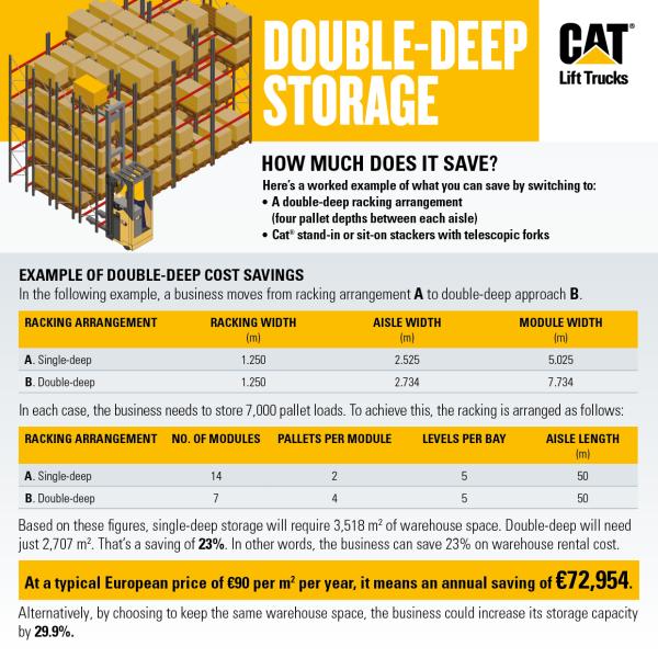 Double-deep storage solutions from Cat Lift Trucks