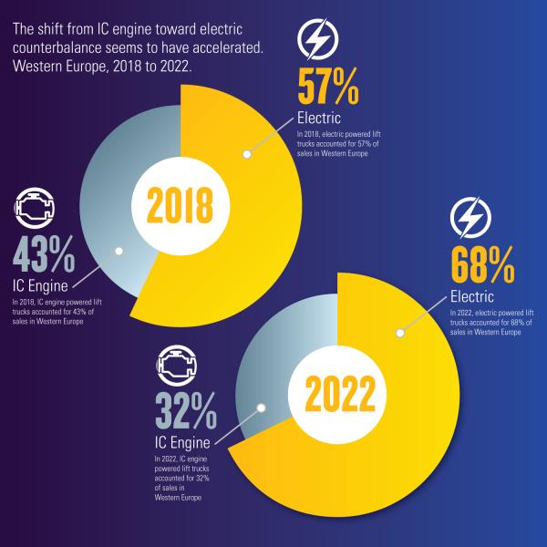 Figure 2 - The shift from IC engine toward electric counterbalance seems to have accelerated. Western Europe, 2018 to 2022.